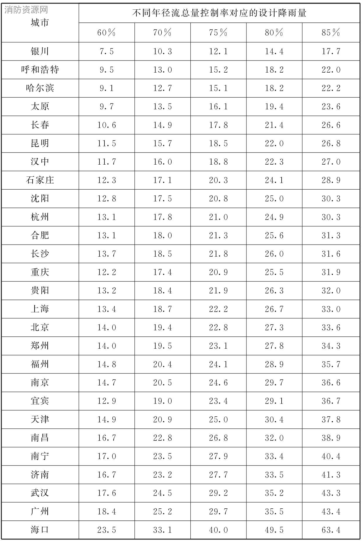 表1 我国部分城市年径流总量控制率对应的设计降雨量值一览表（mm）