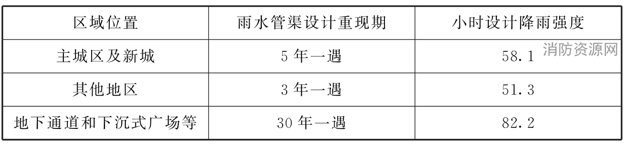 表2 上海市雨水管渠设计重现期对应的设计降雨强度（mm/h）