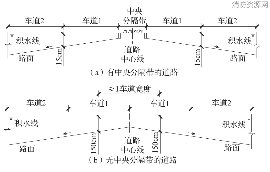 图2　地面积水设计标准示意图