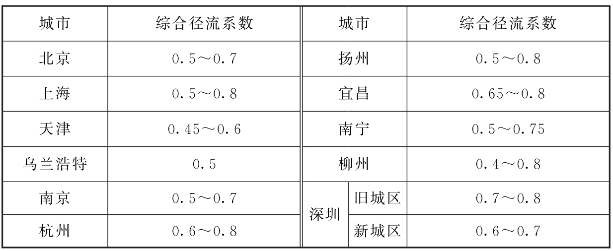 表6 国内一些地区采用的综合径流系数