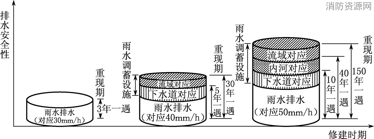 图3 不同设计重现期标准的综合应对措施（日本鹤见川地区）