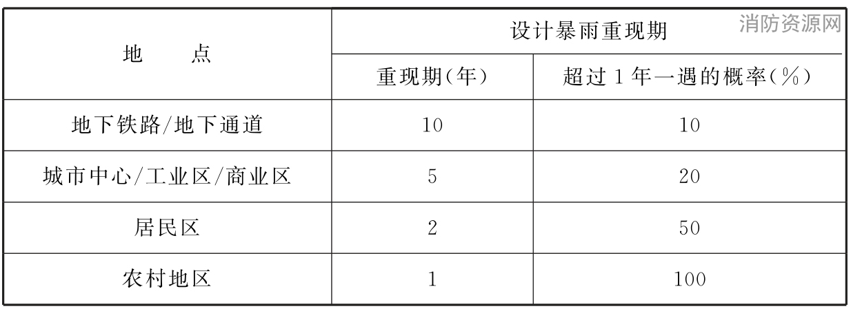 表4 欧盟推荐设计暴雨重现期（Design Storm Frequency）