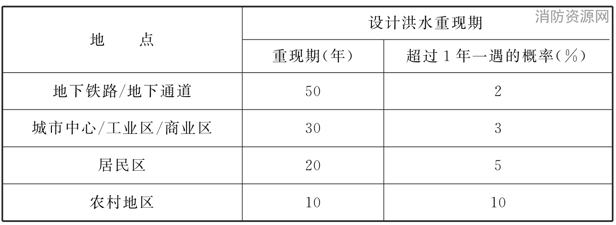 表5 欧盟推荐设计洪水重现期（Design Flooding Frequency）