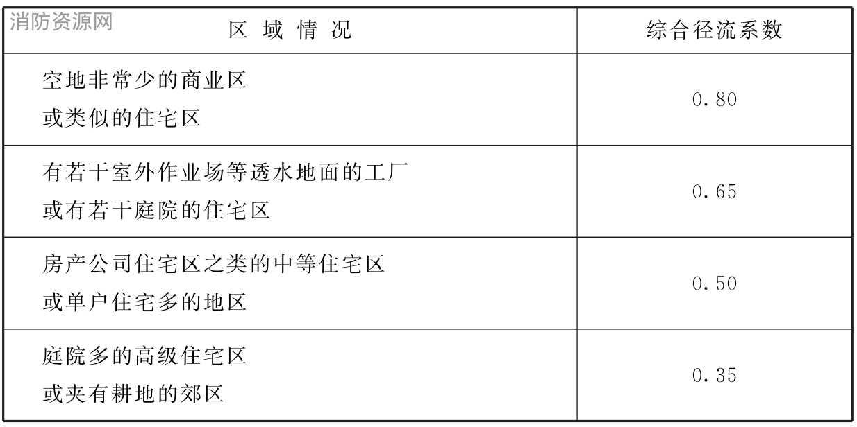 表7《日本指南》推荐的综合径流系数