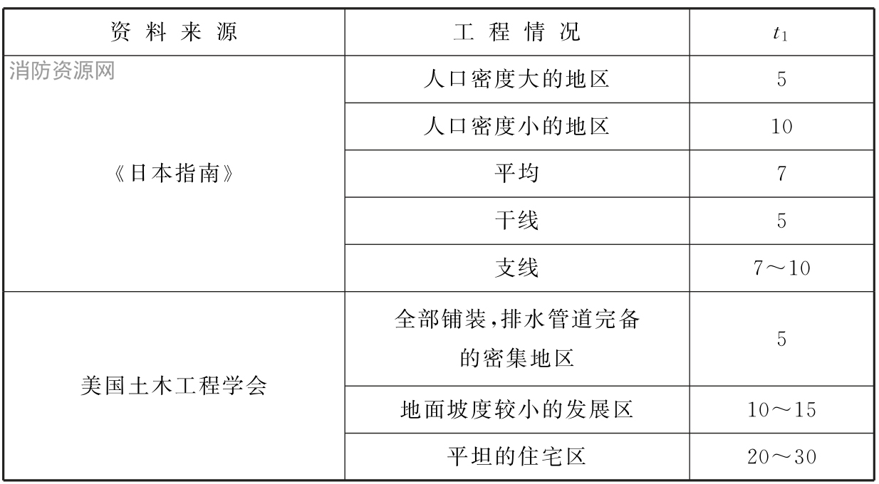 表8 国外采用的地面集水时间（min）