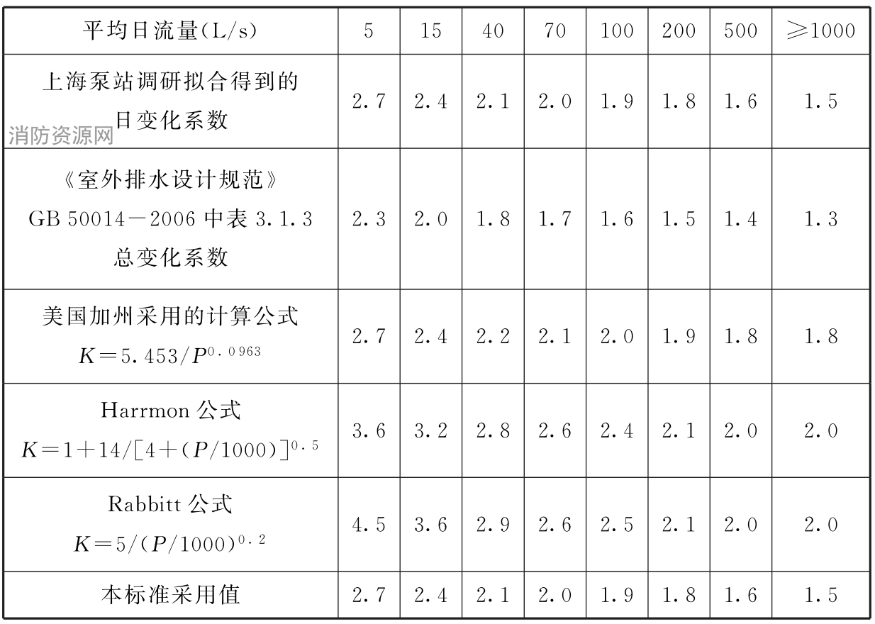 表9 综合生活污水量变化系数比较