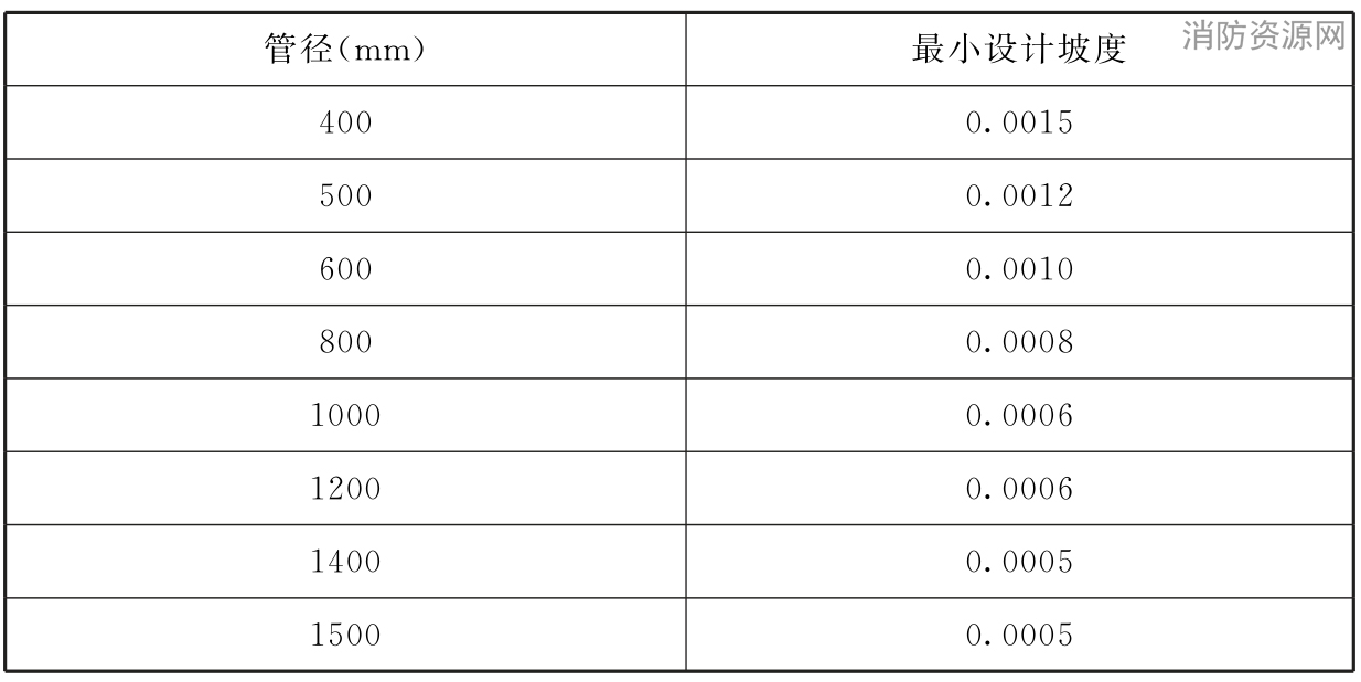 表11 常用管径的最小设计坡度（钢筋混凝土管非满流）