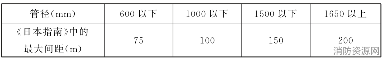 表12 检查井最大间距