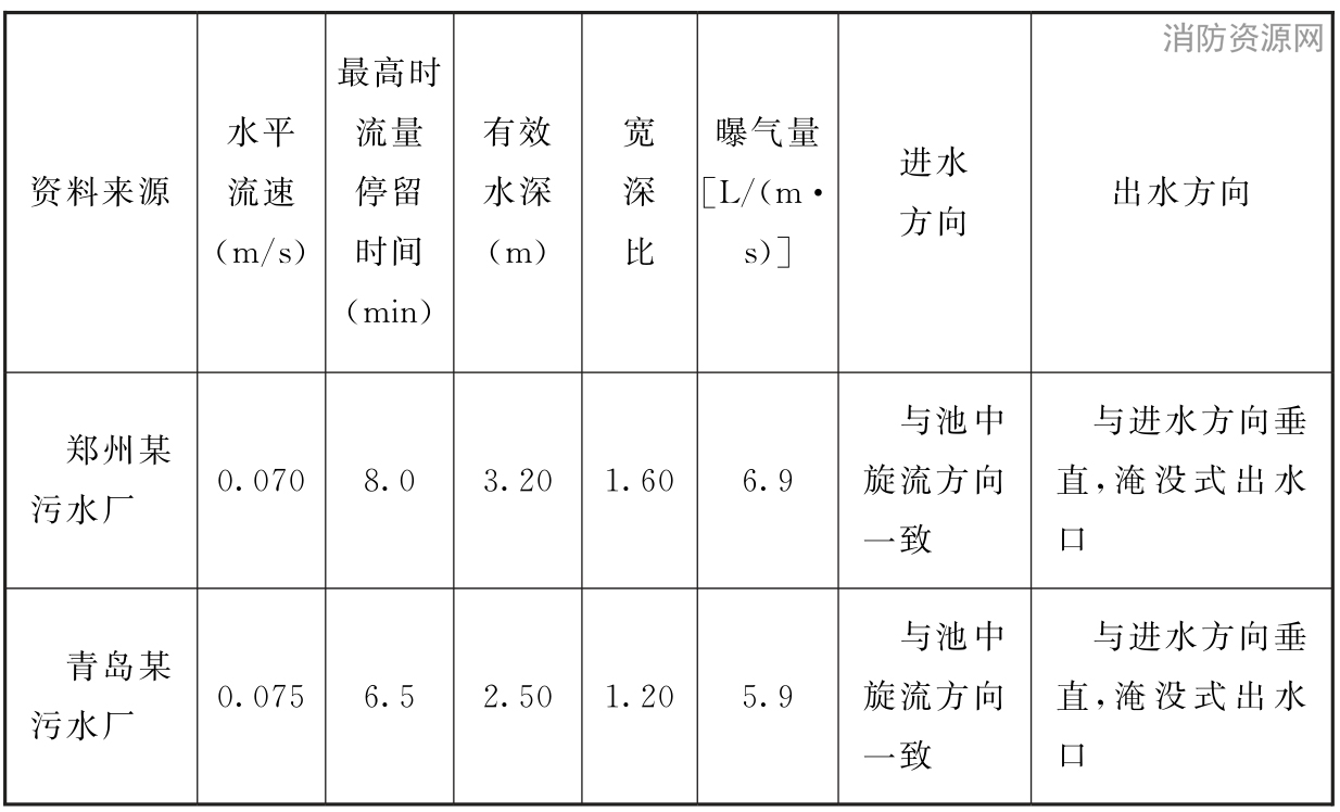 表15 曝气沉砂池设计数据