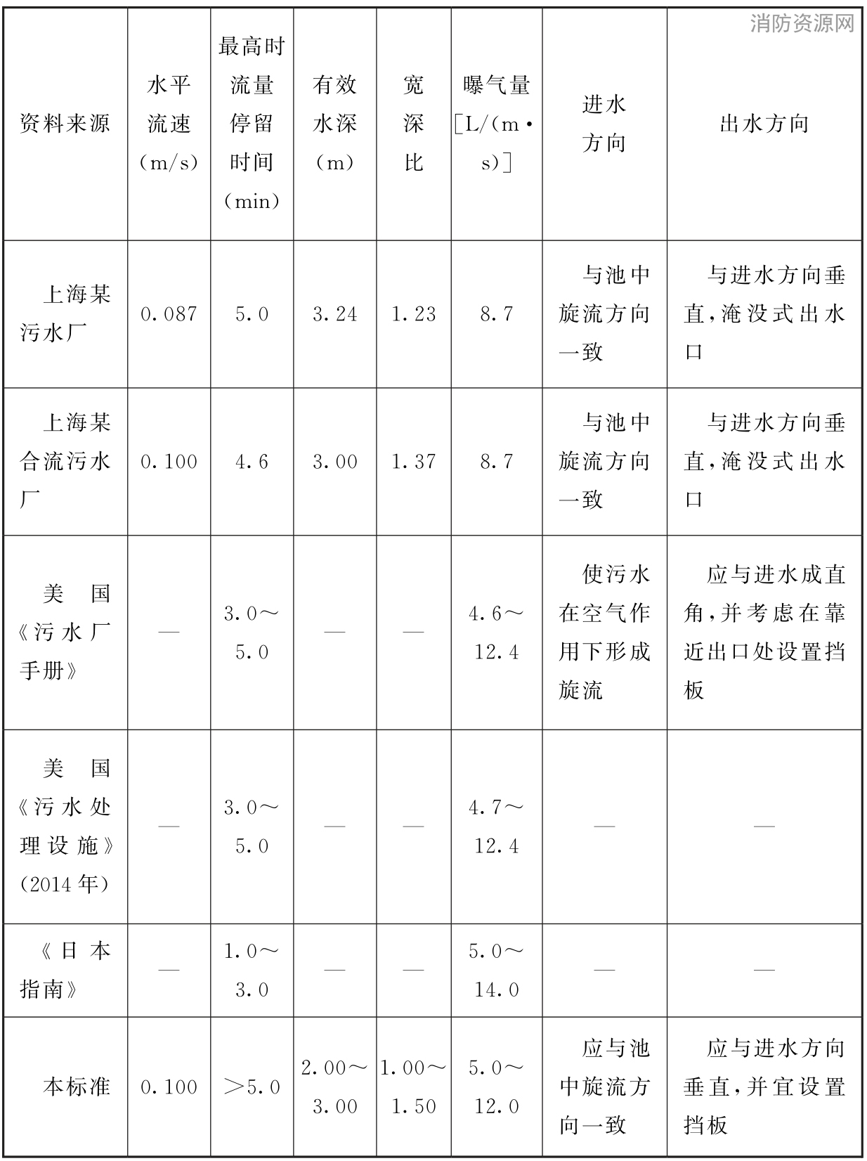 表15 曝气沉砂池设计数据