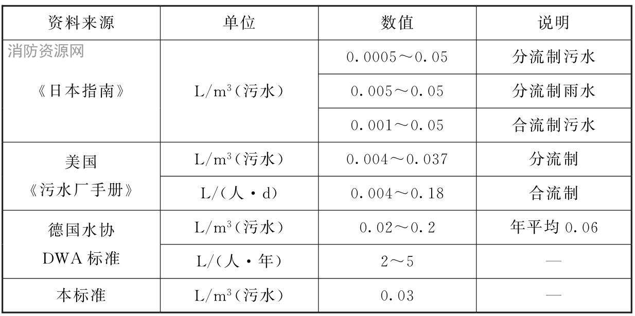 表16 各国沉砂量情况