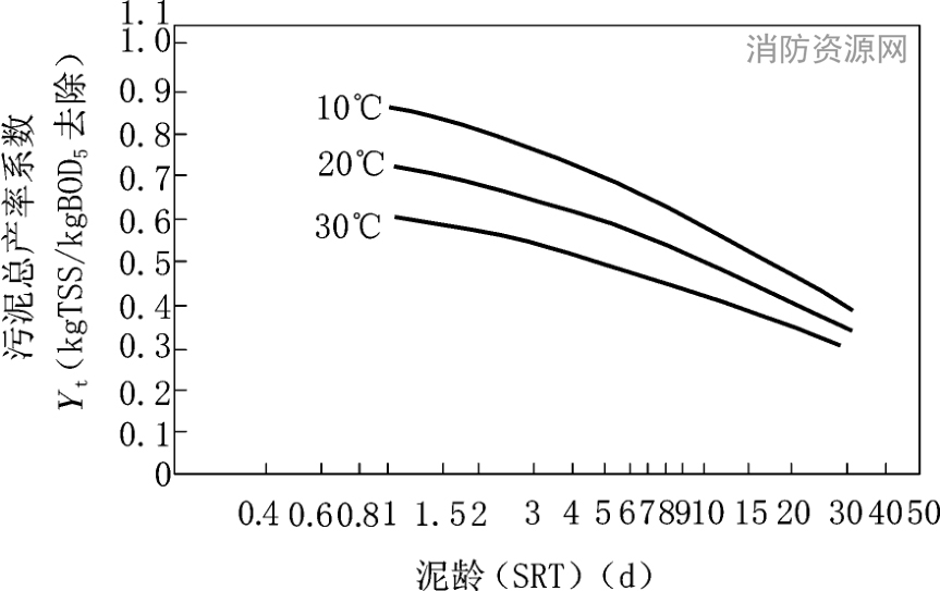 图4 有初次沉淀池时泥龄-污泥总产率系数曲线