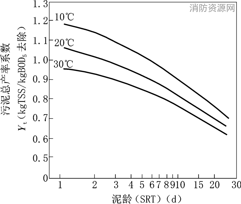 图5 无初次沉淀池时泥龄-污泥总产率系数曲线