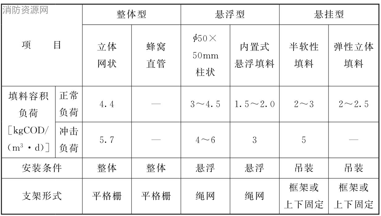 表18 常用填料技术性能