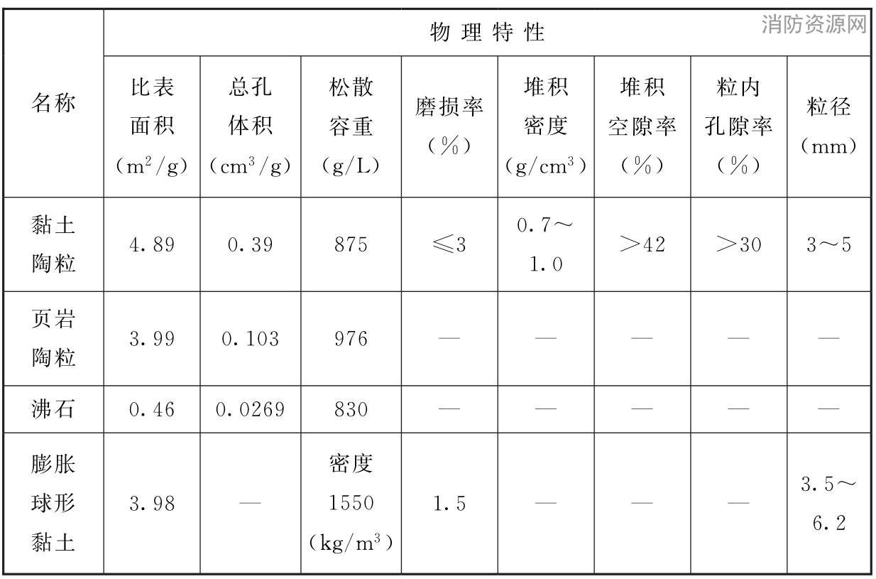 表20 常用滤料的物理特性