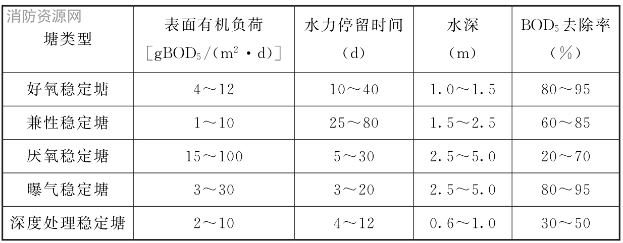 表22 稳定塘典型设计参数