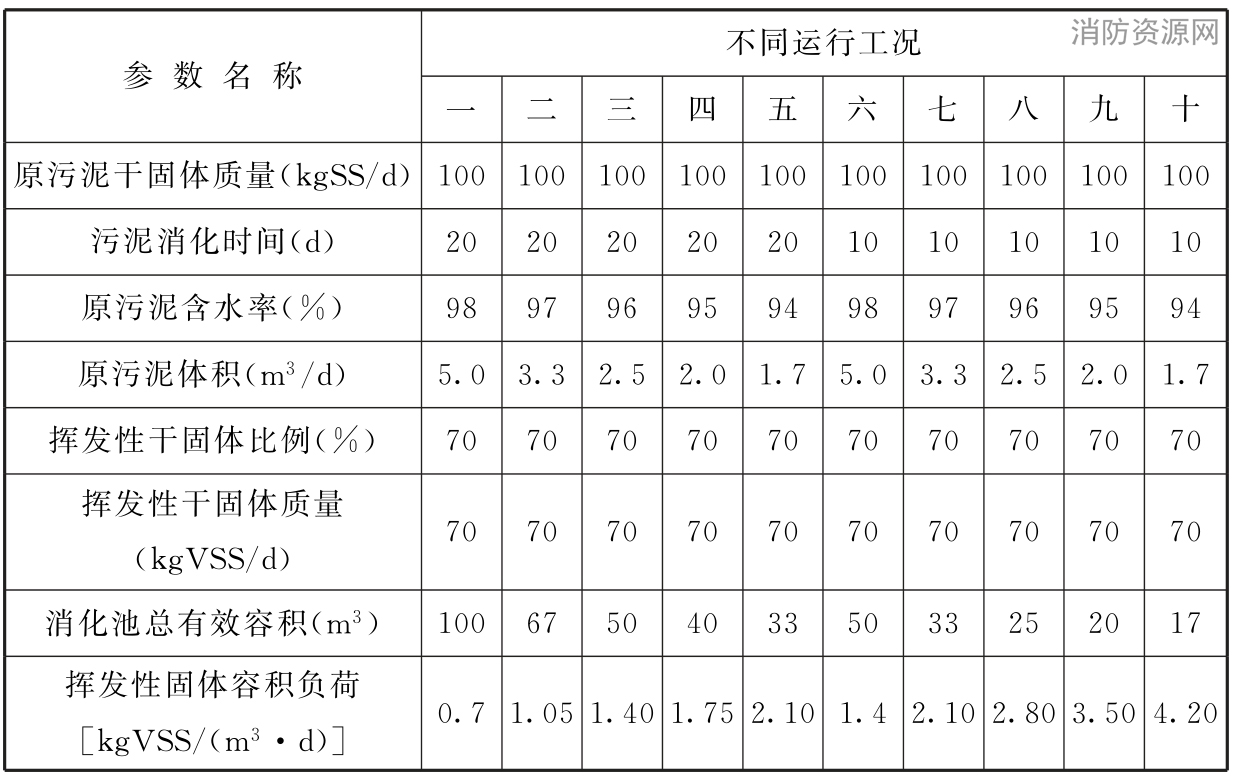 表30 污泥好氧消化池挥发性固体容积负荷测算