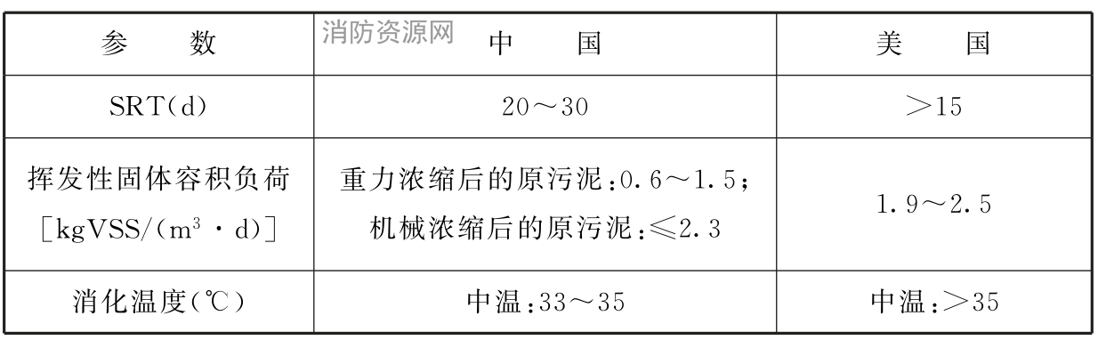 表26 我国和美国厌氧消化系统的主要设计参数对比