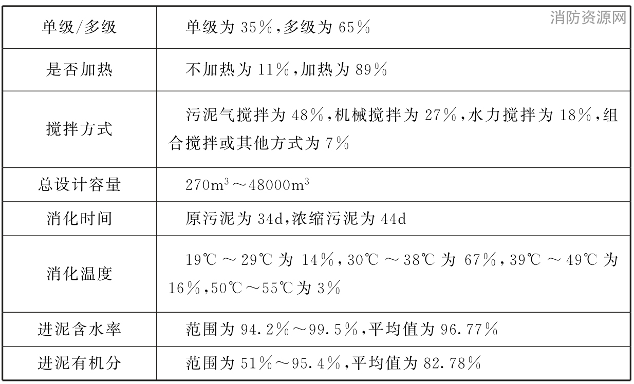 表27 日本厌氧消化系统设计和运行参数统计表