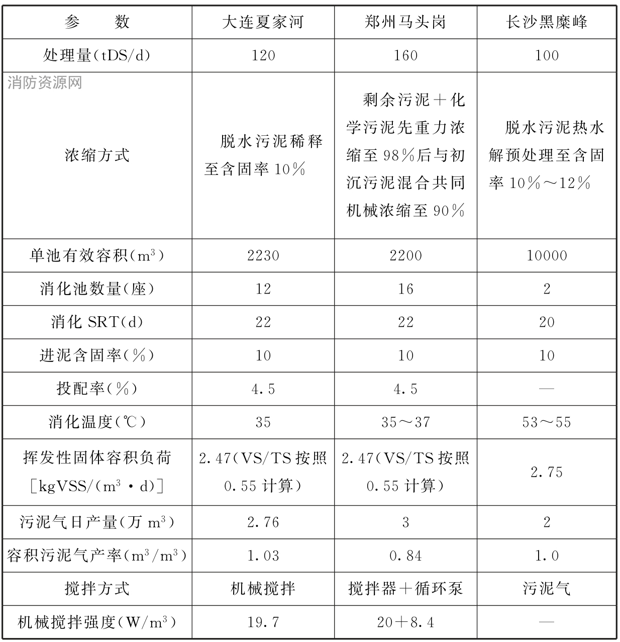 表29 我国部分高含固厌氧消化池的主要设计参数