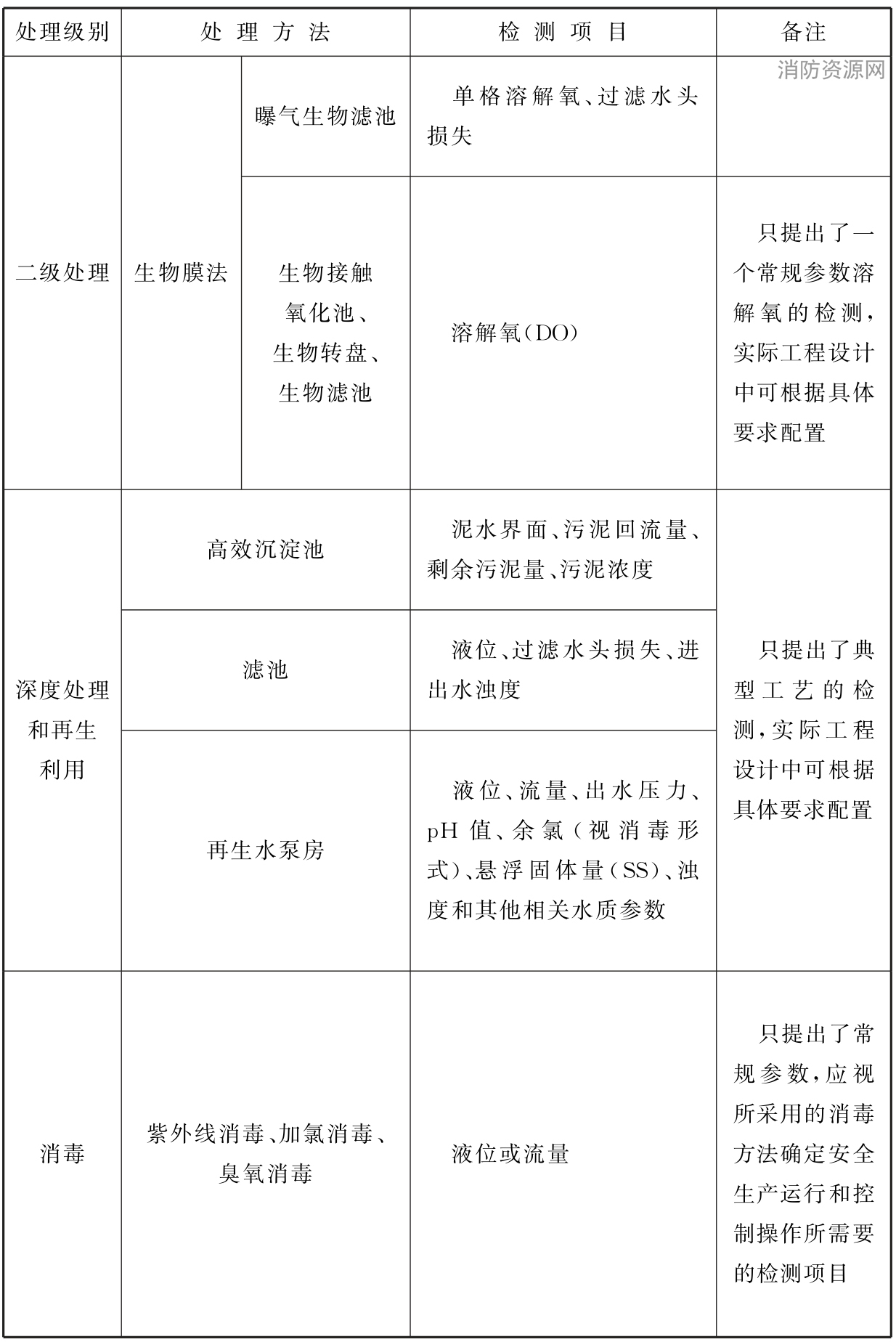 表31 常用污水处理工艺检测项目