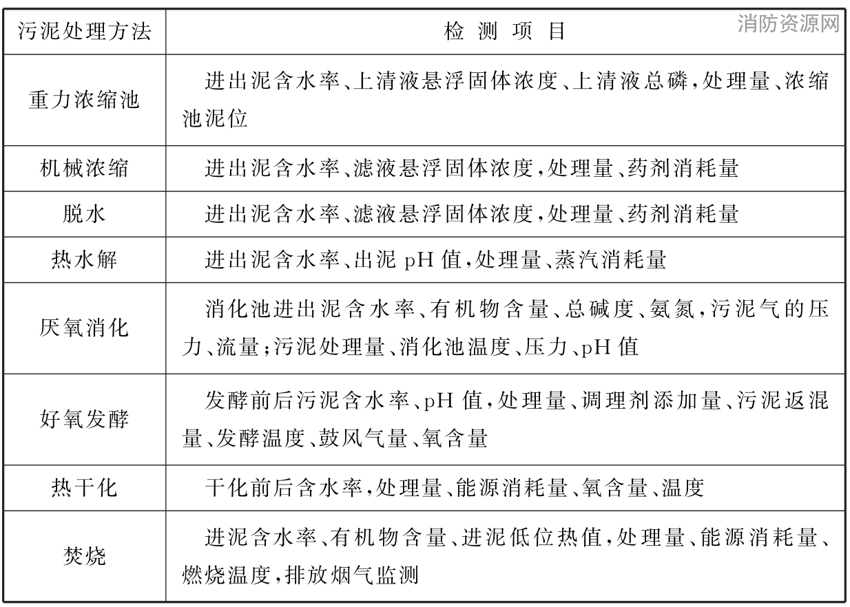 表32 常用污泥处理工艺检测项目