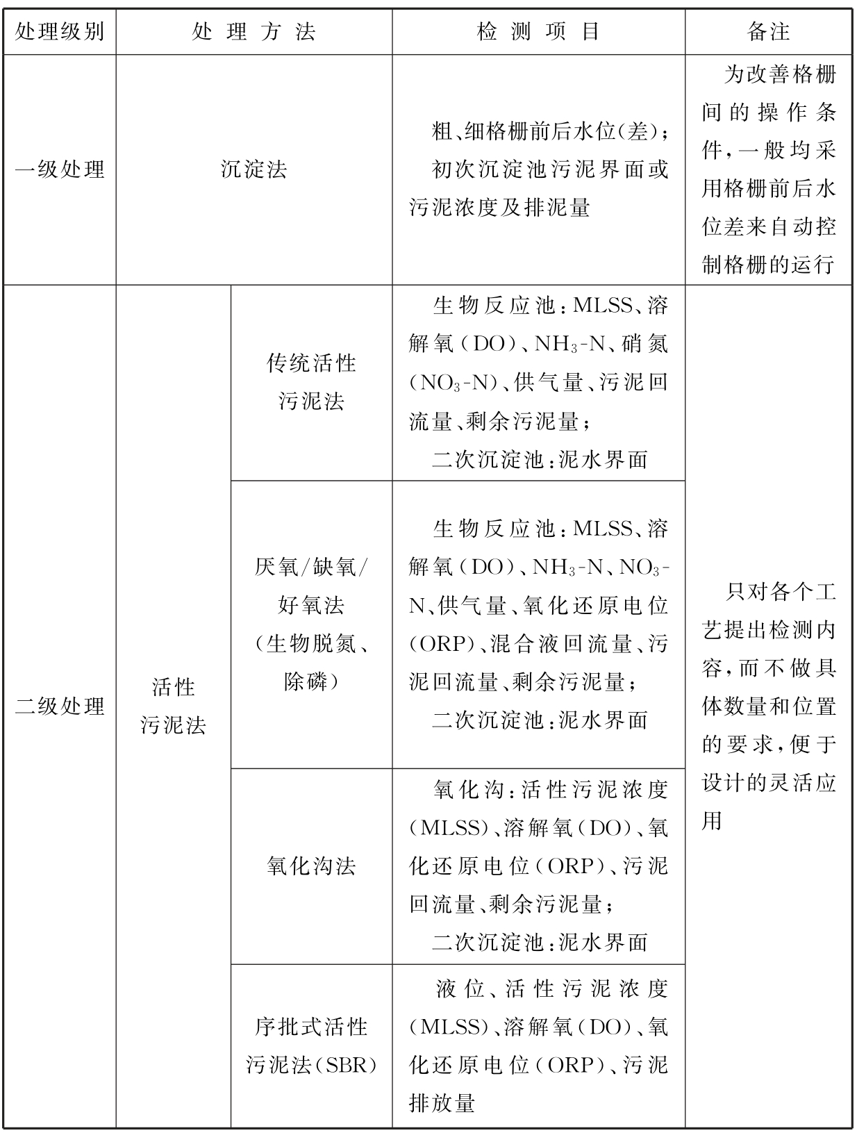 表31 常用污水处理工艺检测项目