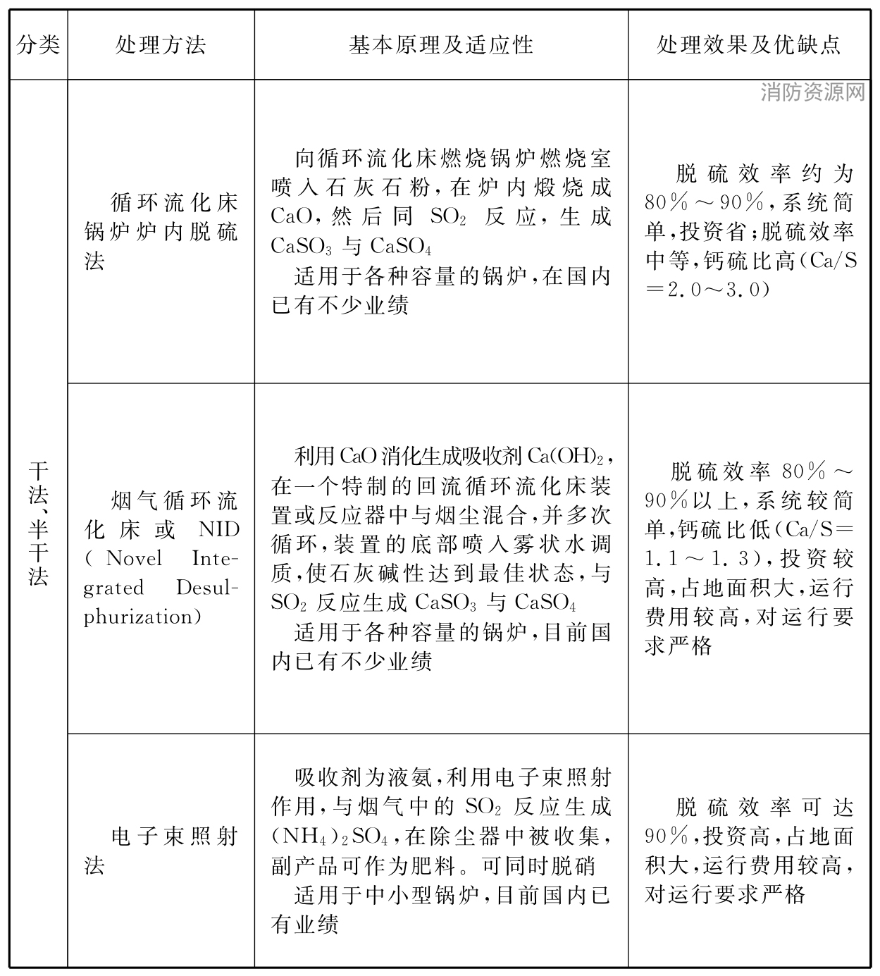 表2 常用的烟气脱硫工艺