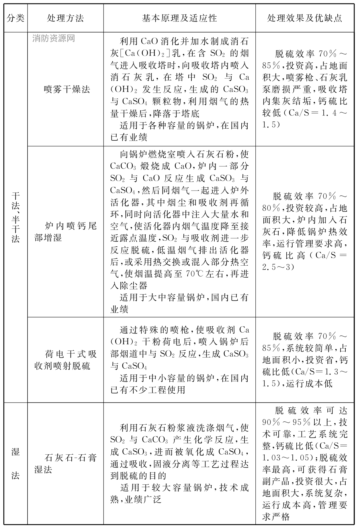 表2 常用的烟气脱硫工艺