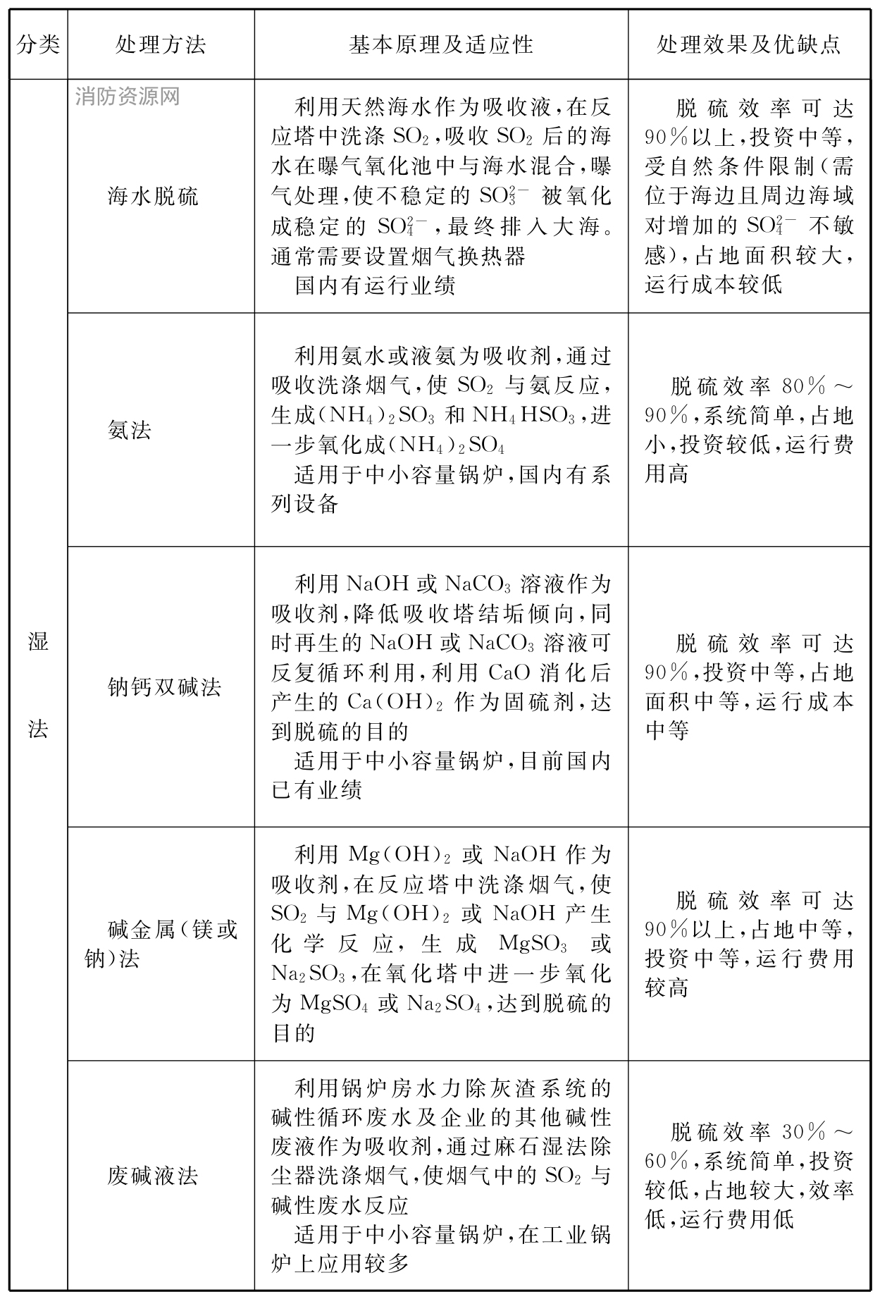 表2 常用的烟气脱硫工艺