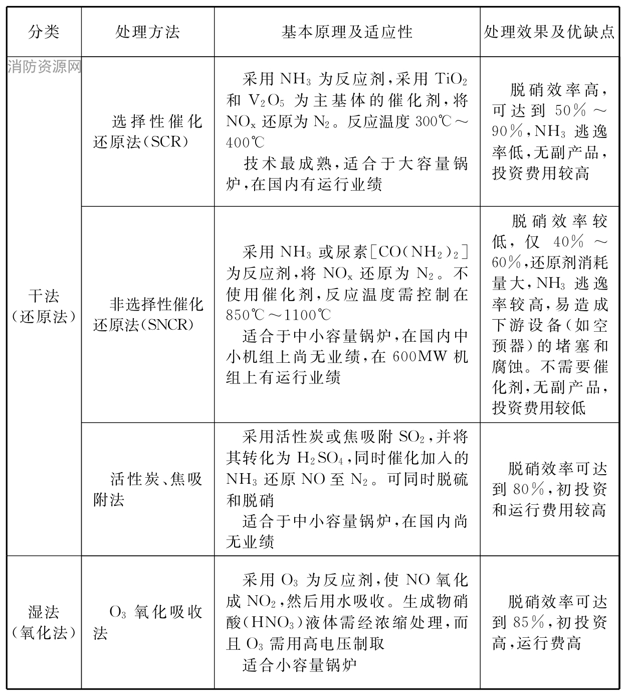 表3 常用的烟气脱硝工艺