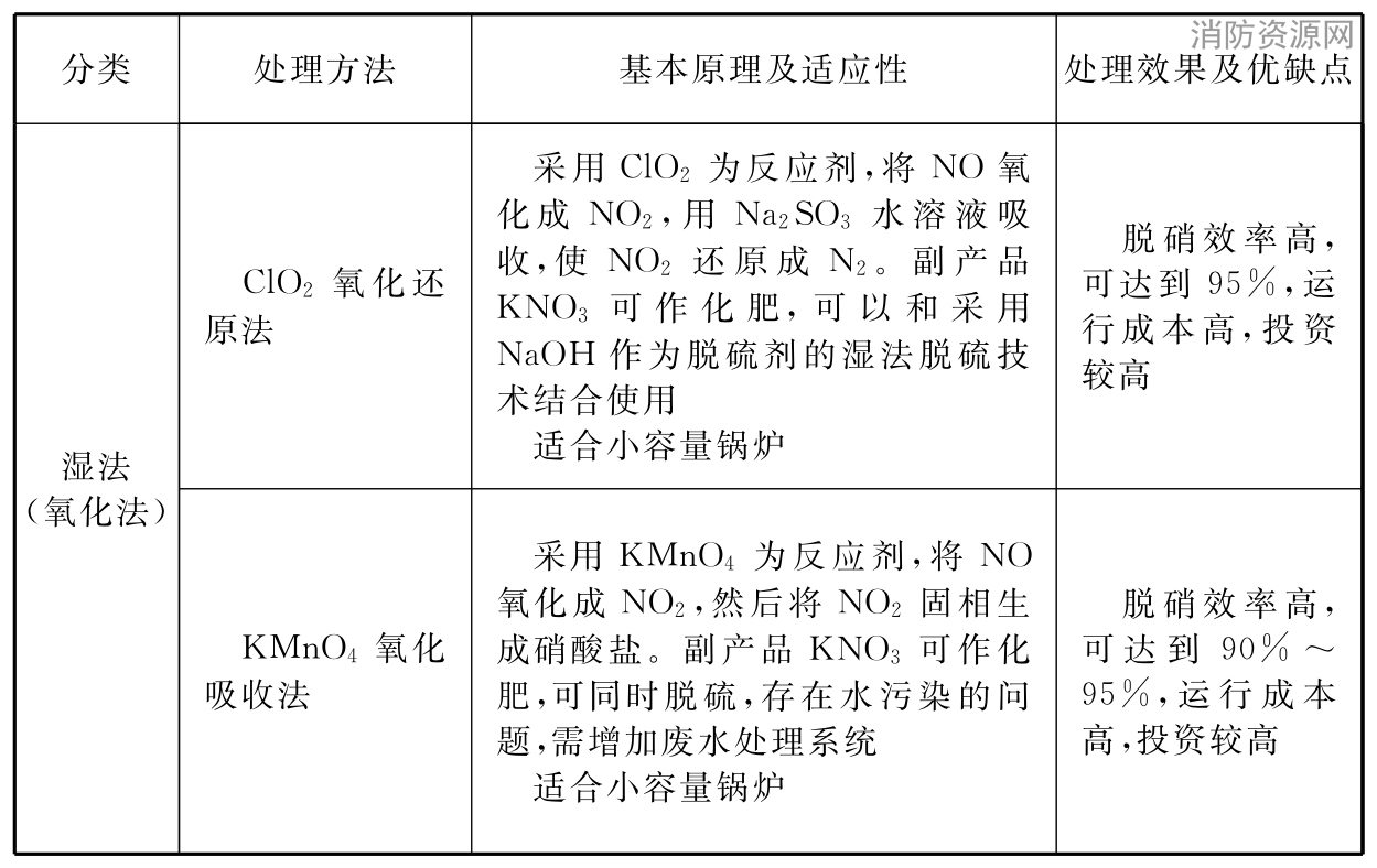 表3 常用的烟气脱硝工艺