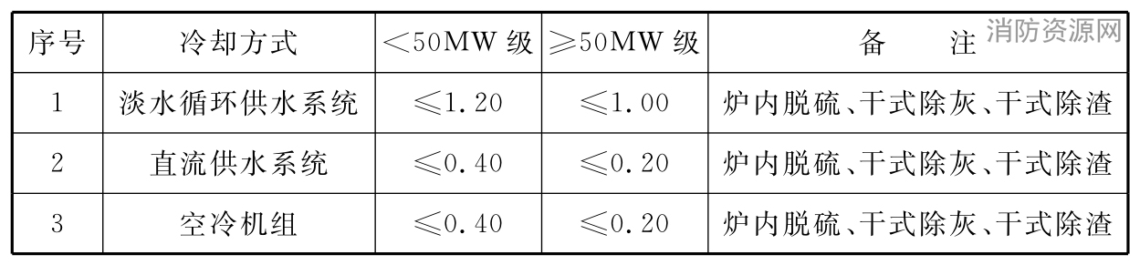 18.1.9 发电厂应装设必要的水质与水量计量与监测装置。