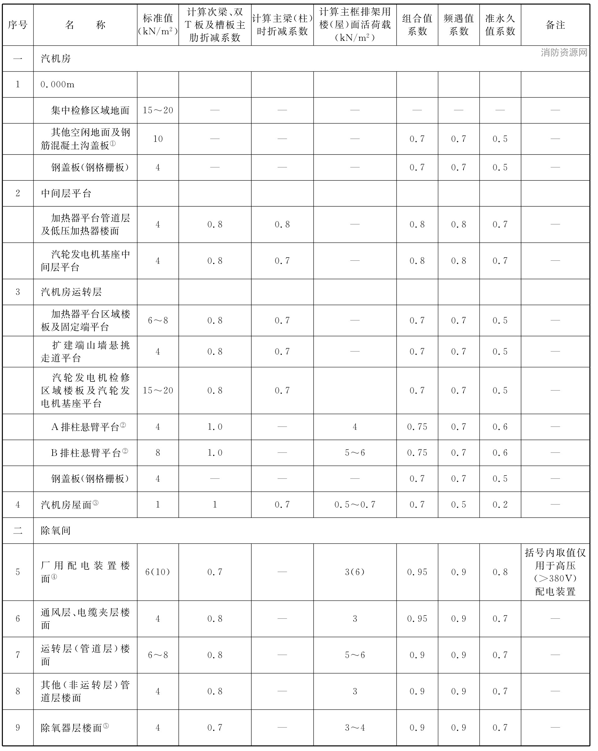 表20.14.2 火力发电厂主厂房屋面、楼（地）面均布活荷载标准值及组合值、频遇值和准永久值系数