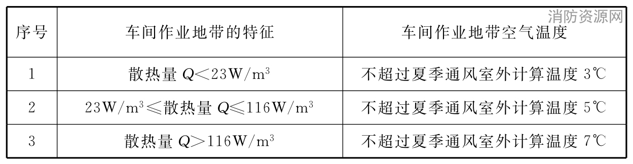 表21.1.10 散热量和散湿量车间空气温度规定