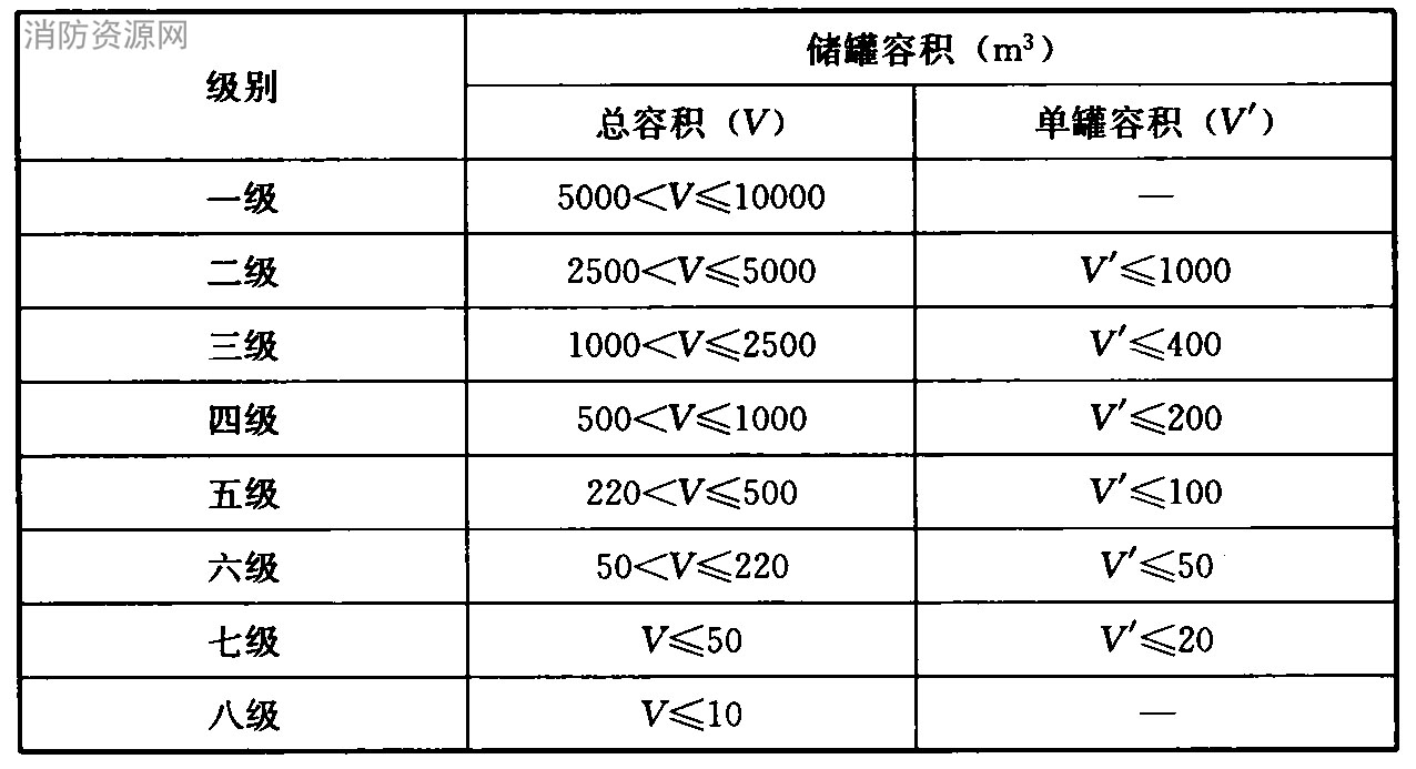 表3 液化石油气供应站等级划分