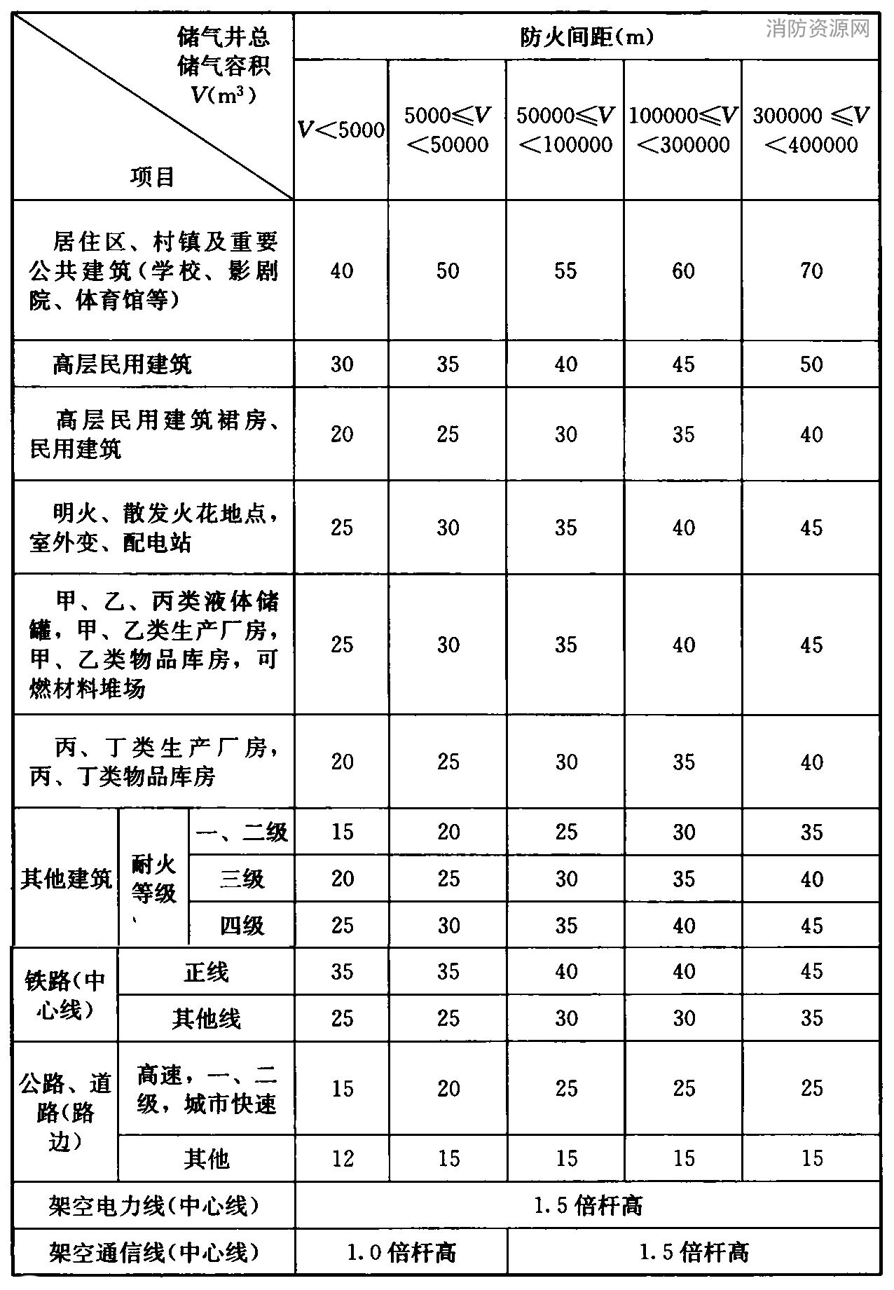 表4.2.1 压缩天然气加气站、压缩天然气储配站内储气井与站外建(构)筑物的防火间距