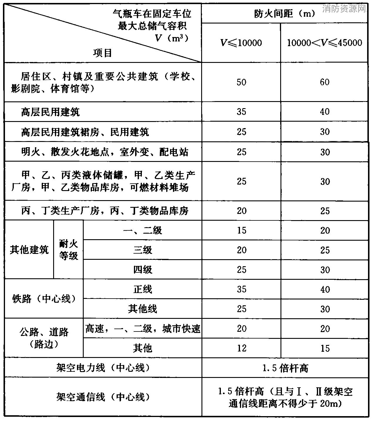 表4.2.2 压缩天然气加气站、压缩天然气储配站内气瓶车固定车位与站外建(构)筑物的防火间距