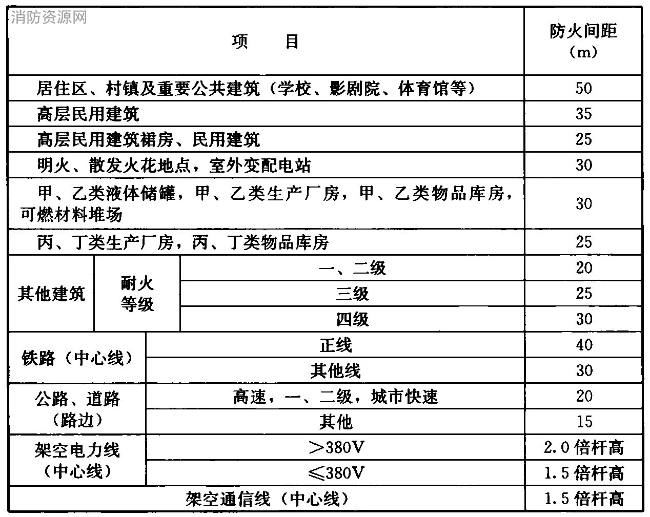 表4.2.4 压缩天然气加气站、压缩天然气储配站内集中放散装置的放散管口与站外建(构)筑物的防火间距