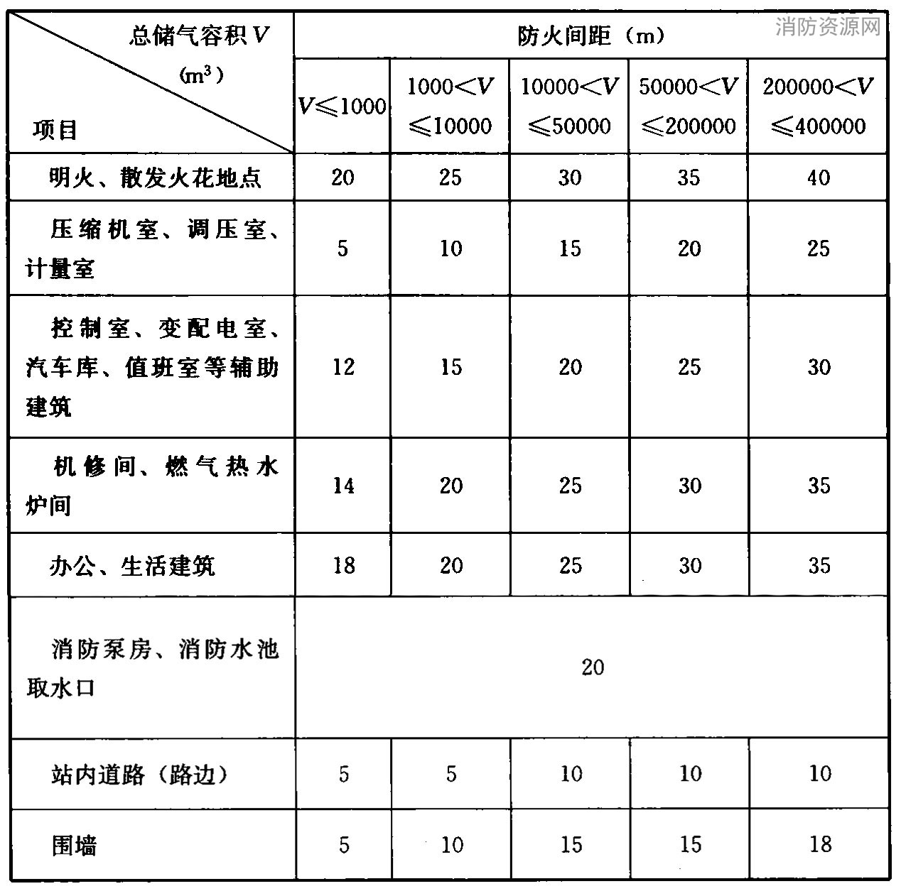 表5.2.1 压缩天然气加气站、压缩天然气储配站内储气井与站内建(构)筑物的防火间距