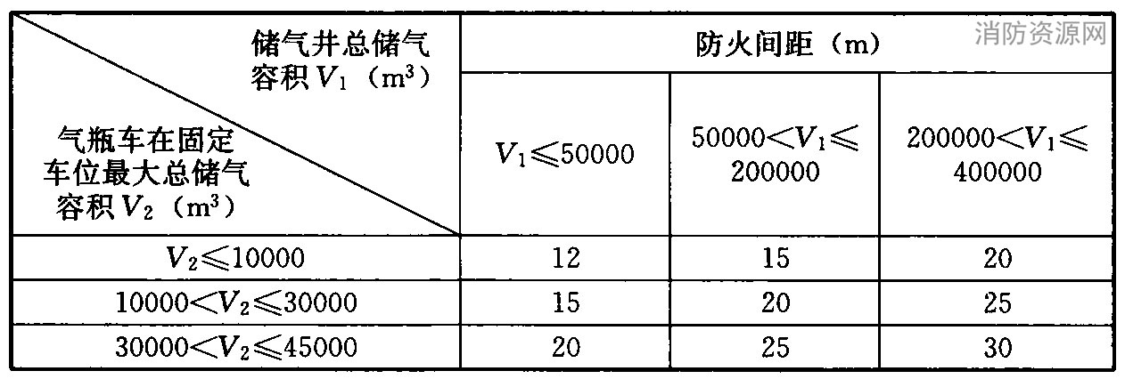 表5.2.3 压缩天然气加气站、压缩天然气储配站内储气井与气瓶车固定车位的防火间距