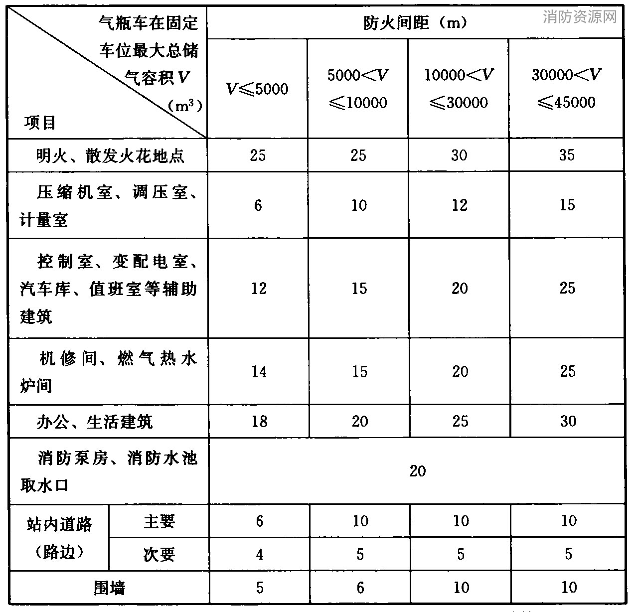 表5.2.5 压缩天然气加气站、压缩天然气储配站内气瓶车固定车位与站内建(构)筑物的防火间距