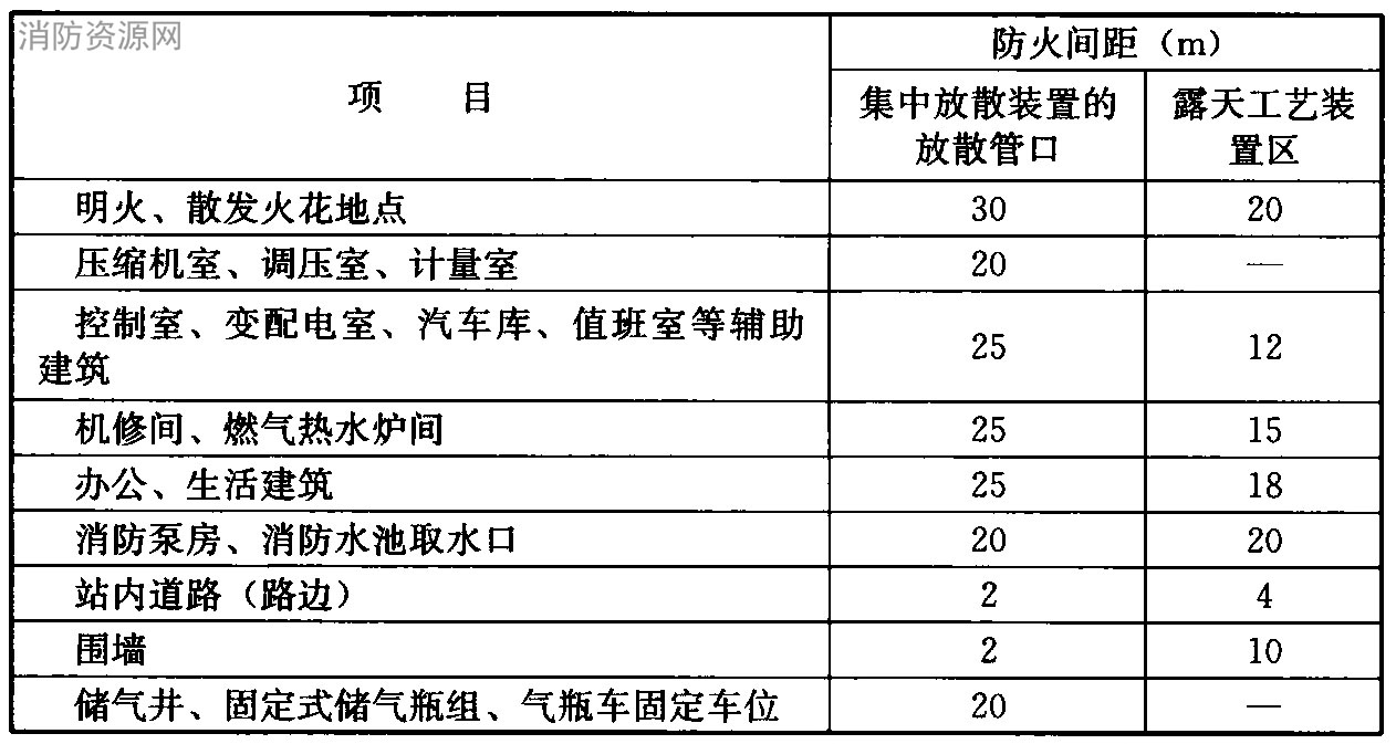 表5.2.7 压缩天然气加气站、压缩天然气储配站内集中放散装置的放散管口、露天工艺装置区与站内建(构)筑物的防火间距