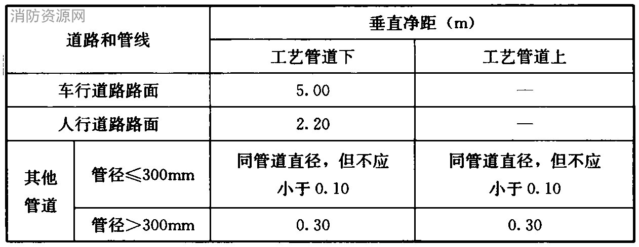 表6.3.8 压缩天然气供应站内架空工艺管道与道路、其他管线交叉的垂直净距