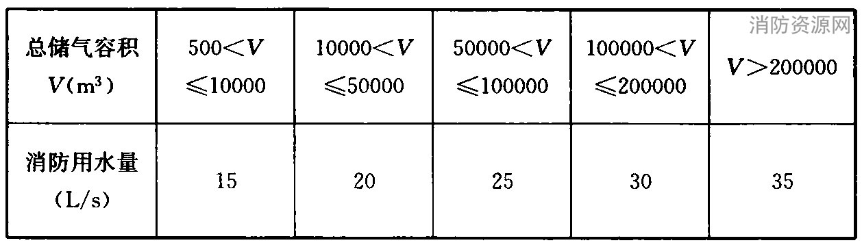 表8.1.1 站区的消防用水量