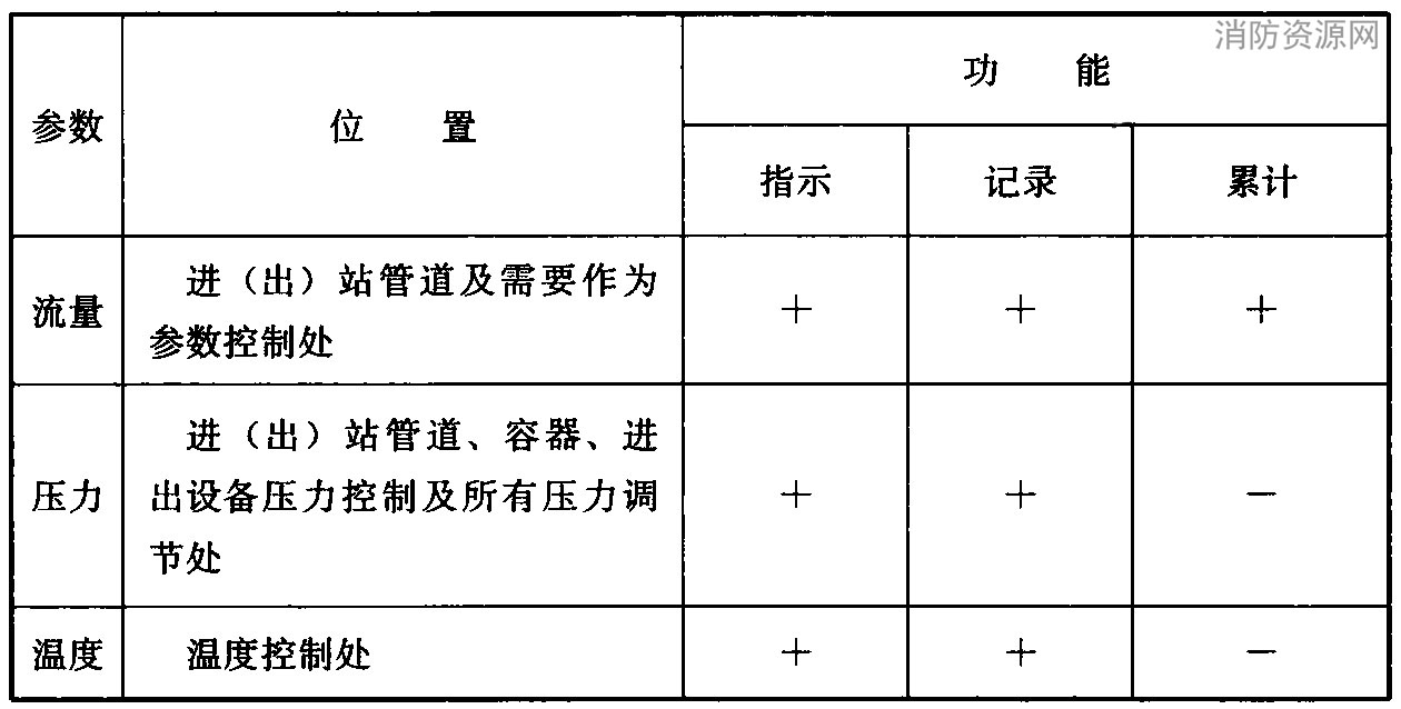 表10.1.2 压缩天然气供应站内流量、压力、温度仪表的设置要求