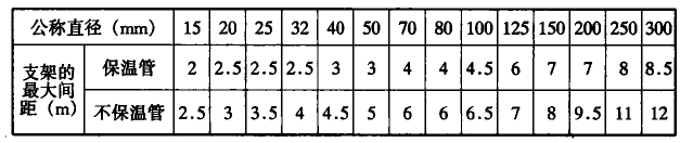钢管管道支架的最大间距