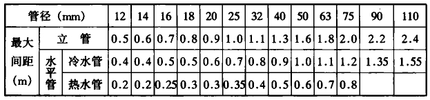 塑料管及复合管管道支架的最大间距