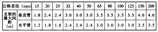 铜管管道支架的最大间距