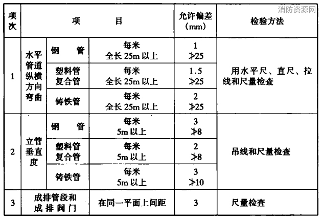 管道和阀门安装的允许偏差和检验方法